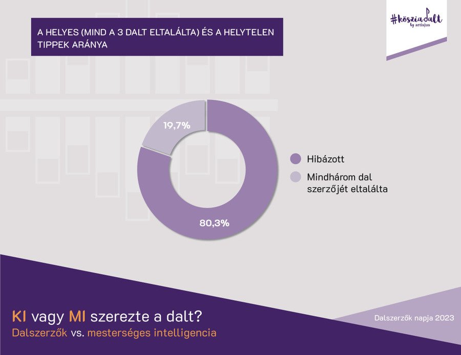 Artisjus eredmények